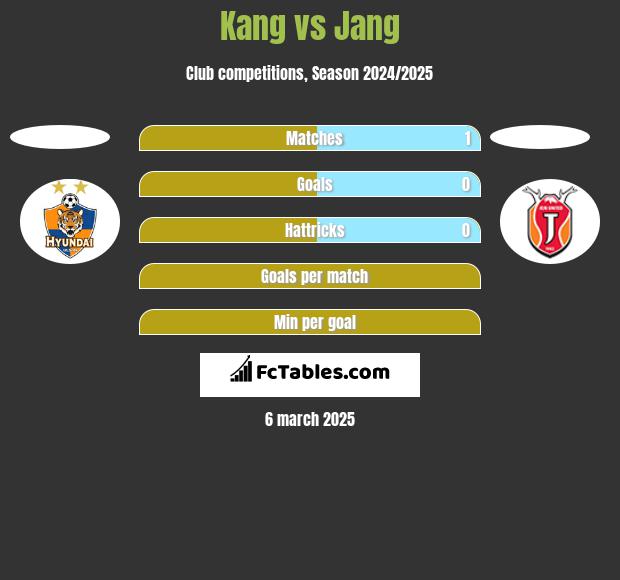 Kang vs Jang h2h player stats