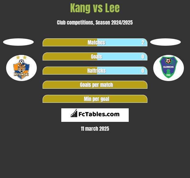 Kang vs Lee h2h player stats