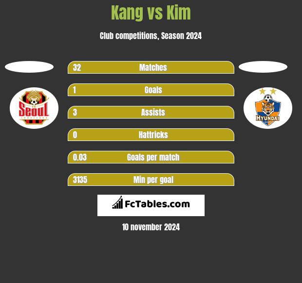 Kang vs Kim h2h player stats