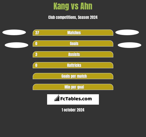 Kang vs Ahn h2h player stats