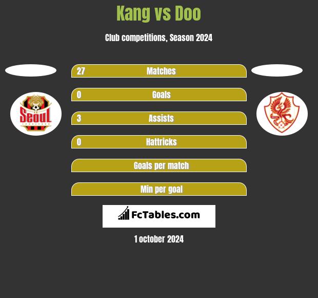 Kang vs Doo h2h player stats