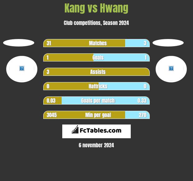 Kang vs Hwang h2h player stats