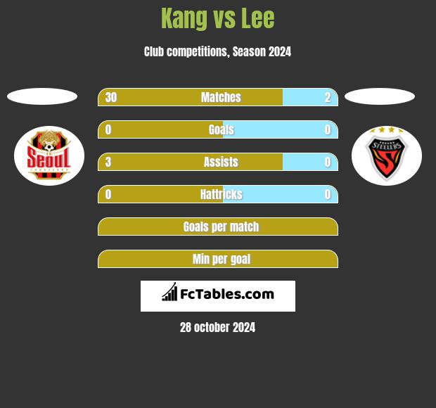 Kang vs Lee h2h player stats