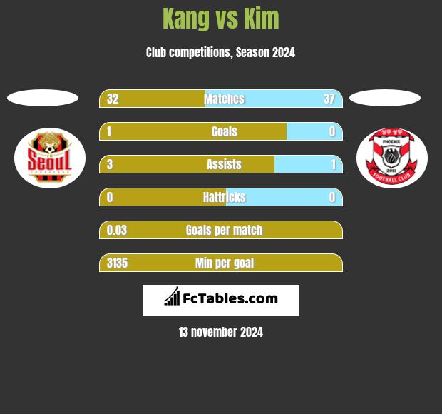 Kang vs Kim h2h player stats