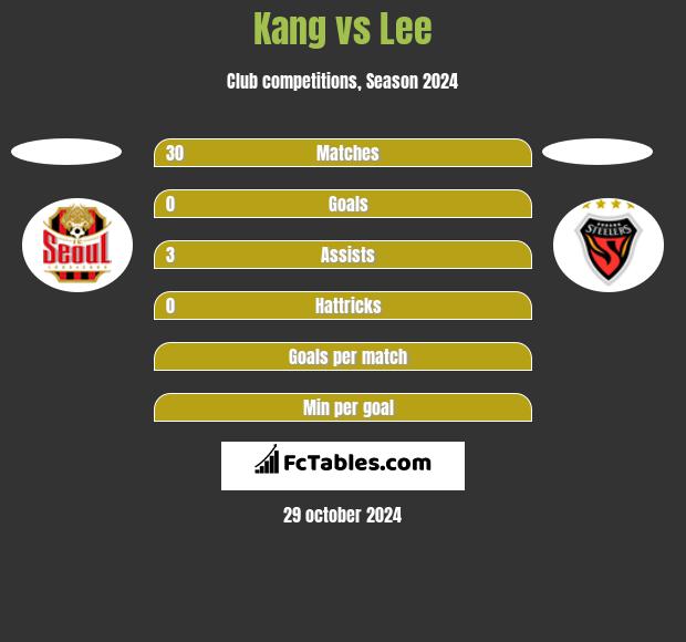 Kang vs Lee h2h player stats