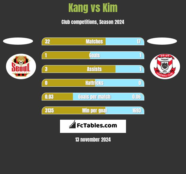 Kang vs Kim h2h player stats