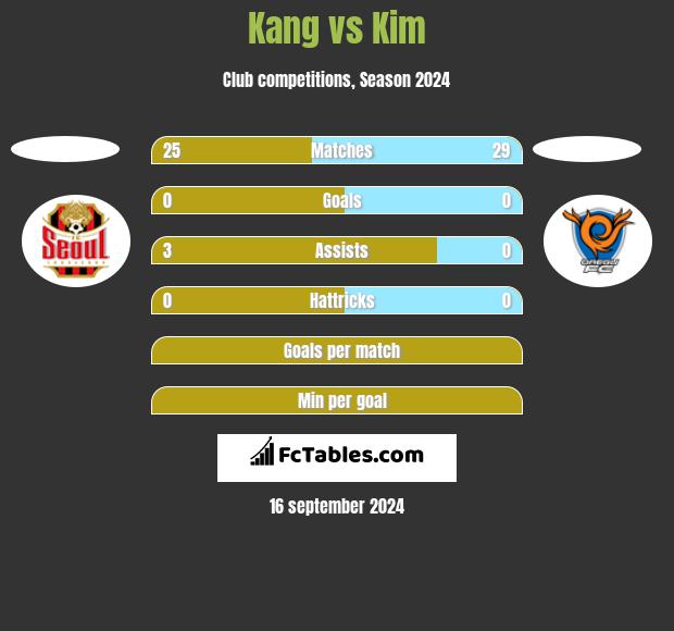 Kang vs Kim h2h player stats