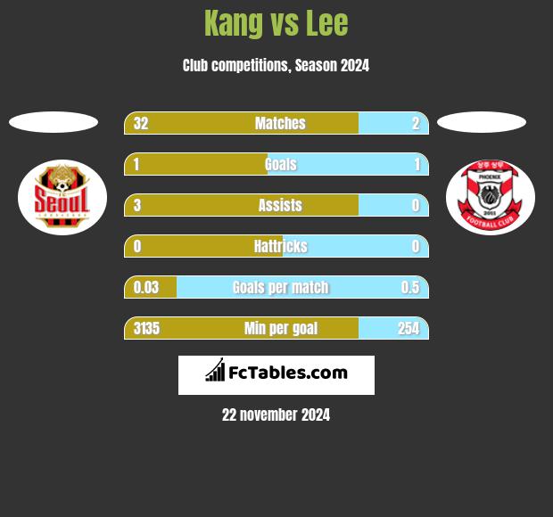 Kang vs Lee h2h player stats