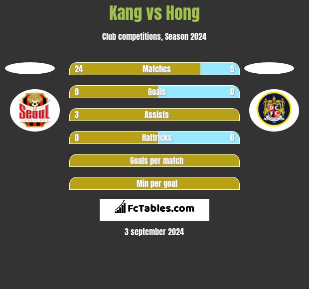 Kang vs Hong h2h player stats