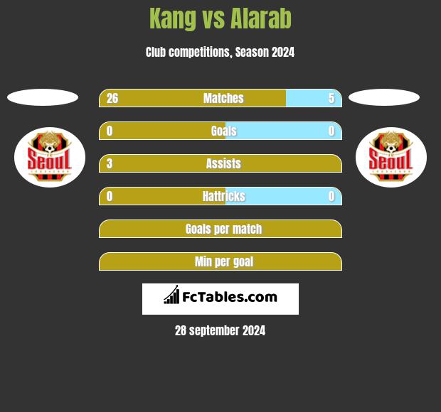 Kang vs Alarab h2h player stats