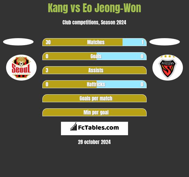 Kang vs Eo Jeong-Won h2h player stats