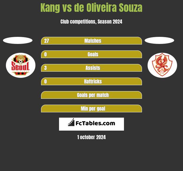 Kang vs de Oliveira Souza h2h player stats