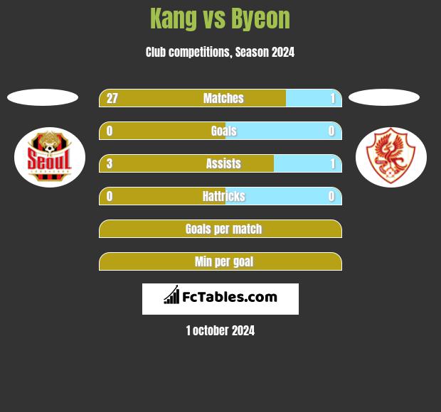 Kang vs Byeon h2h player stats