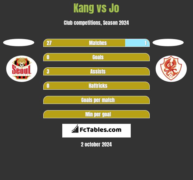 Kang vs Jo h2h player stats