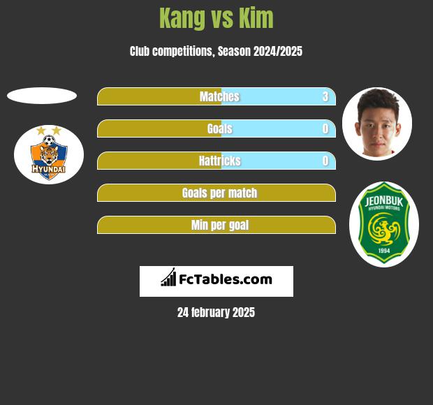 Kang vs Kim h2h player stats