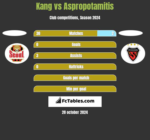 Kang vs Aspropotamitis h2h player stats