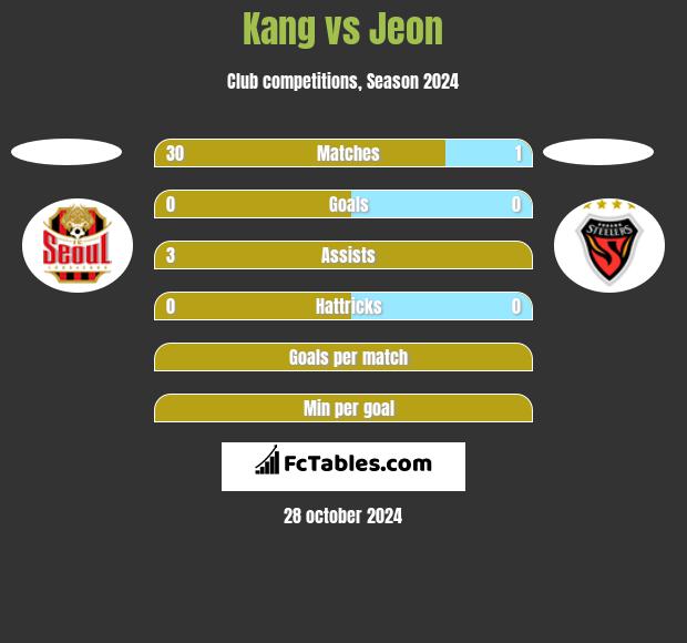 Kang vs Jeon h2h player stats