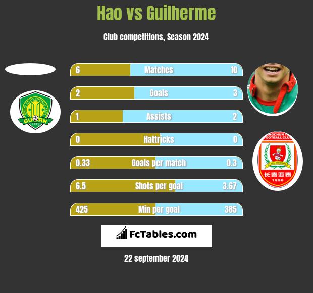 Hao vs Guilherme h2h player stats