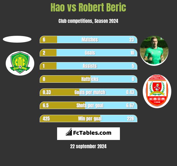 Hao vs Robert Beric h2h player stats