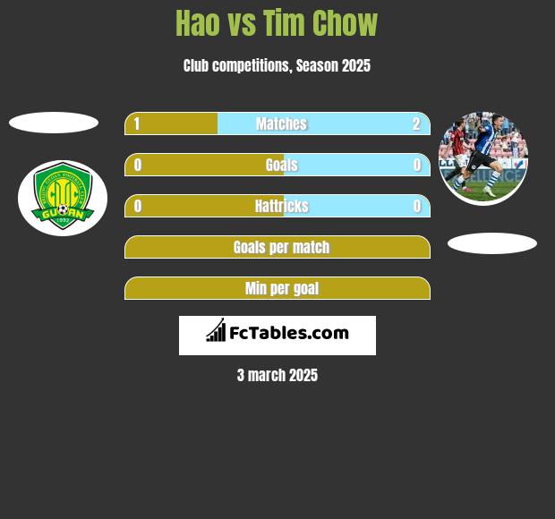 Hao vs Tim Chow h2h player stats