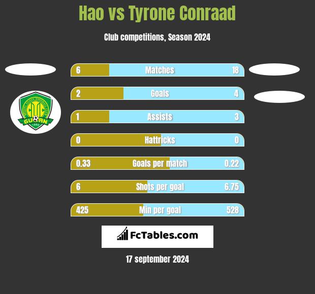 Hao vs Tyrone Conraad h2h player stats