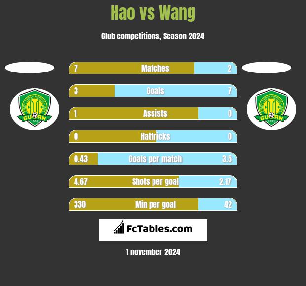 Hao vs Wang h2h player stats