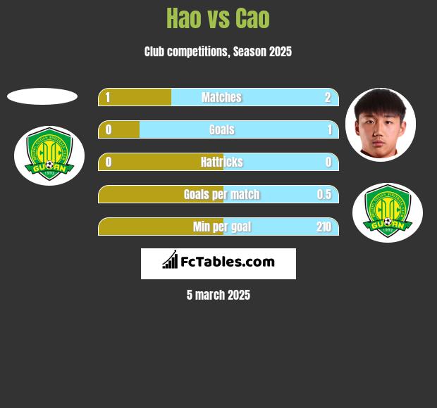 Hao vs Cao h2h player stats