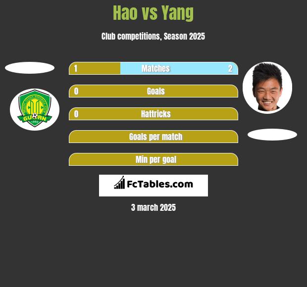 Hao vs Yang h2h player stats