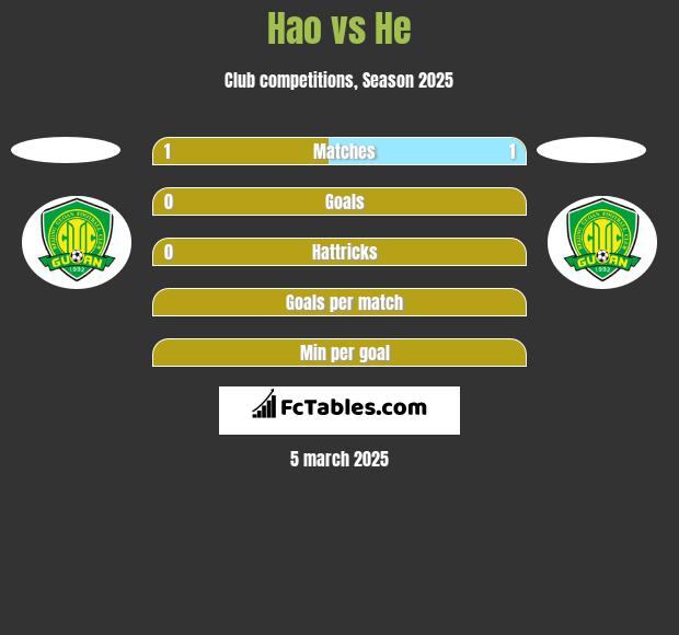 Hao vs He h2h player stats