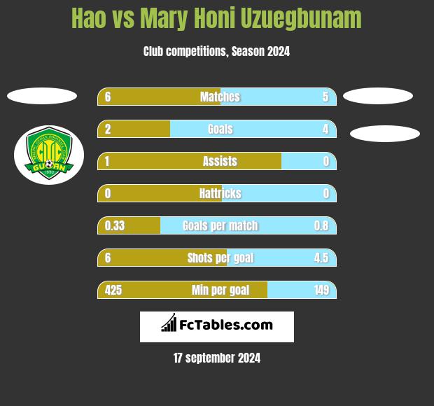 Hao vs Mary Honi Uzuegbunam h2h player stats