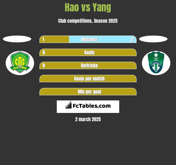 Hao vs Yang h2h player stats