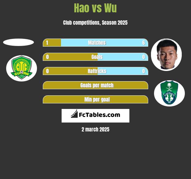 Hao vs Wu h2h player stats