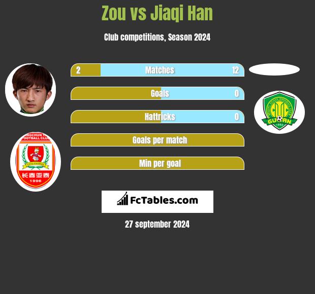 Zou vs Jiaqi Han h2h player stats