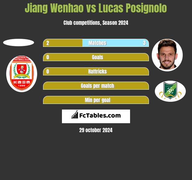 Jiang Wenhao vs Lucas Posignolo h2h player stats