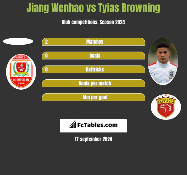 Jiang Wenhao vs Tyias Browning h2h player stats