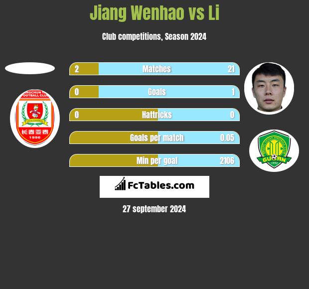 Jiang Wenhao vs Li h2h player stats