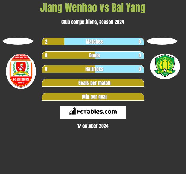 Jiang Wenhao vs Bai Yang h2h player stats