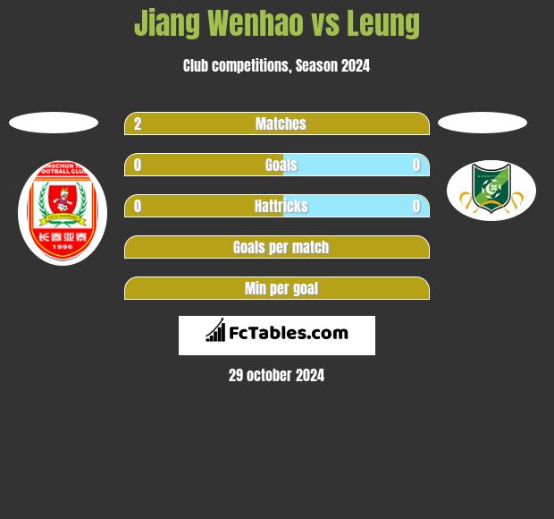 Jiang Wenhao vs Leung h2h player stats