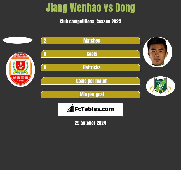 Jiang Wenhao vs Dong h2h player stats