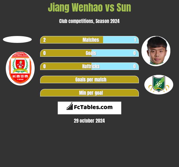 Jiang Wenhao vs Sun h2h player stats