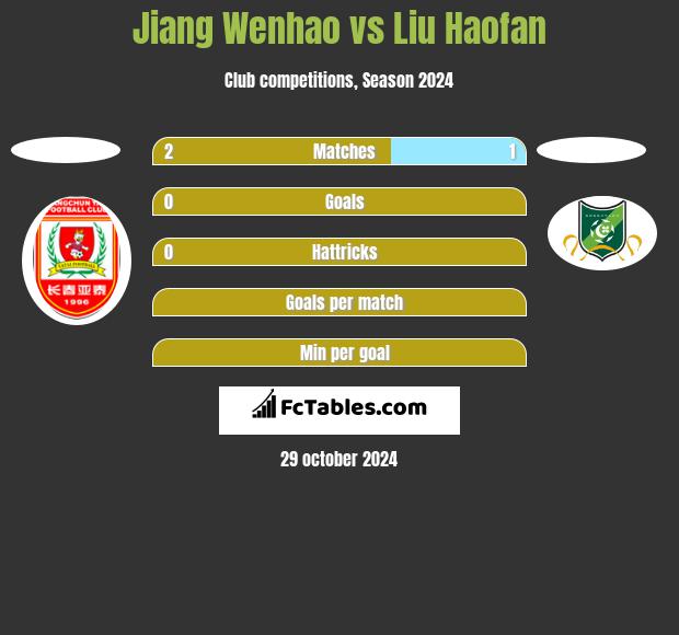 Jiang Wenhao vs Liu Haofan h2h player stats