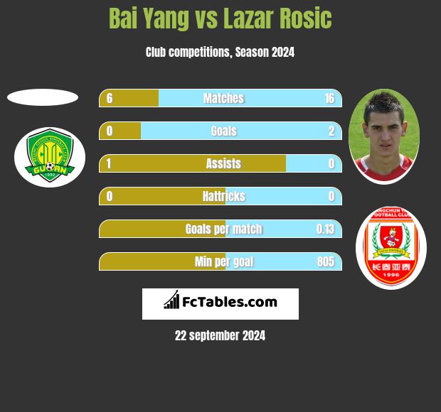 Bai Yang vs Lazar Rosic h2h player stats