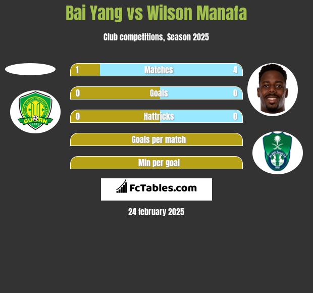 Bai Yang vs Wilson Manafa h2h player stats