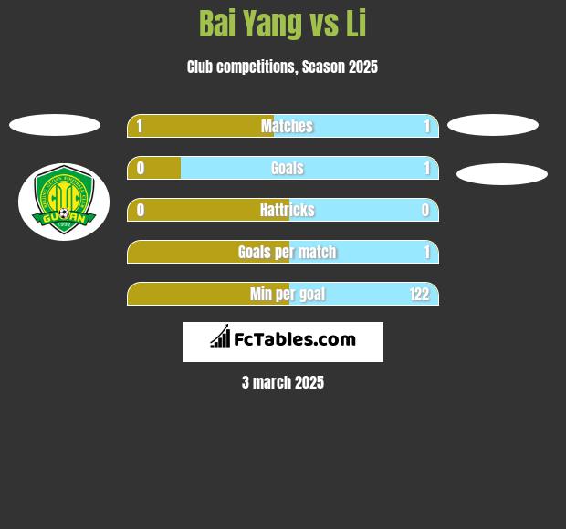 Bai Yang vs Li h2h player stats