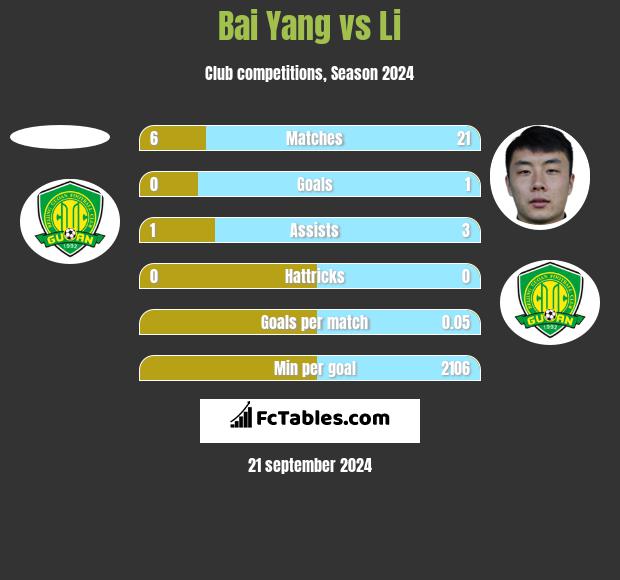 Bai Yang vs Li h2h player stats