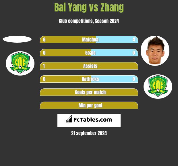 Bai Yang vs Zhang h2h player stats