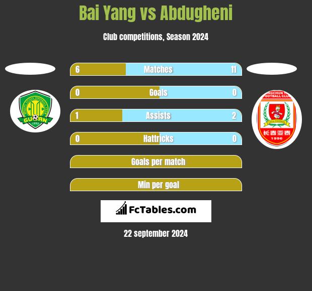 Bai Yang vs Abdugheni h2h player stats