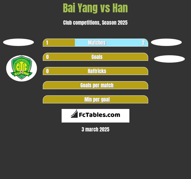 Bai Yang vs Han h2h player stats