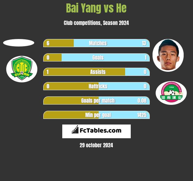 Bai Yang vs He h2h player stats