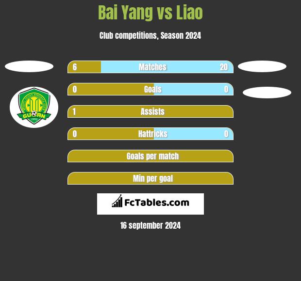 Bai Yang vs Liao h2h player stats